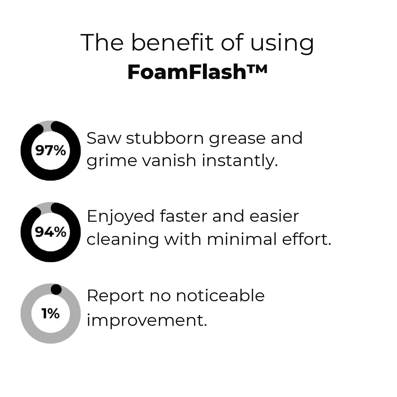FoamFlash™ Nettoyant Moussant Magique | Dernier Jour 1+1 GRATUIT 🔥